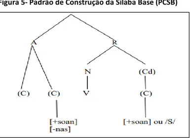 Figura 5- Padrão de Construção da Sílaba Base (PCSB) 