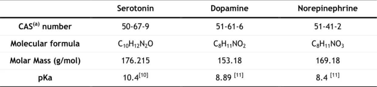 Figure  1:  Biosynthesis  process  and  structures  of  serotonin  (a)  and  the  catecholamines  (dopamine,  norepinephrine,  epinephrine)  (b)
