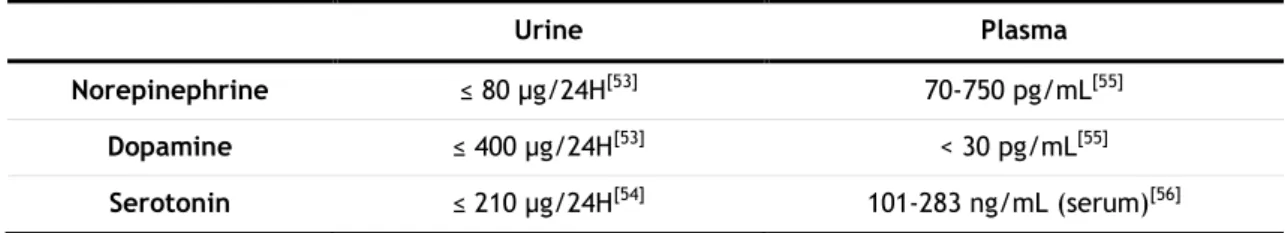 Table 2: Normal range levels of NE, DA and 5-HT in urine and plasma.