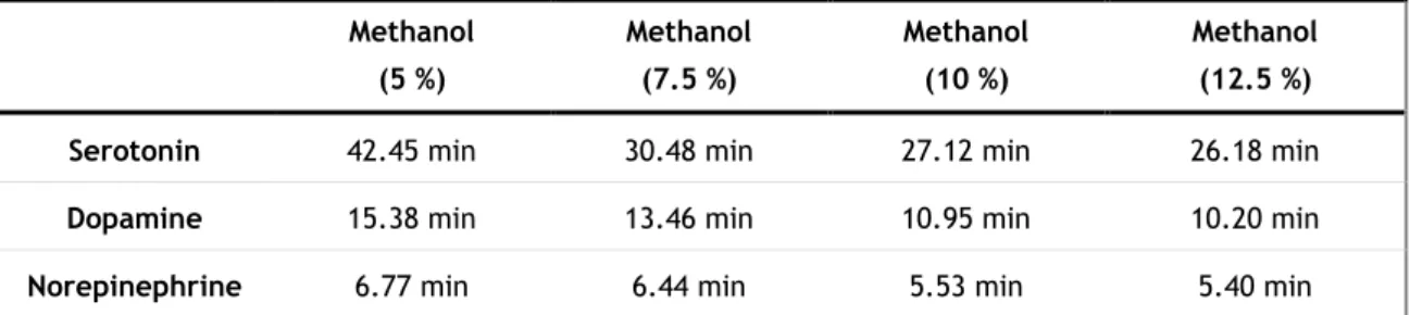 Table 4: Retention time variation of 5-HT, DA and NE with different methanol contents in the mobile  phase