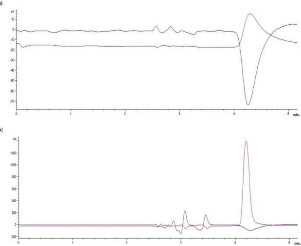 Figure 8: Chromatogram showing the baseline signal of an injection of mobile phase (a) and the peak  of NE at 50 ng/mL (b)