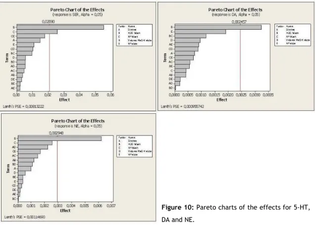 Figure 10: Pareto charts of the effects for 5-HT,  DA and NE. 