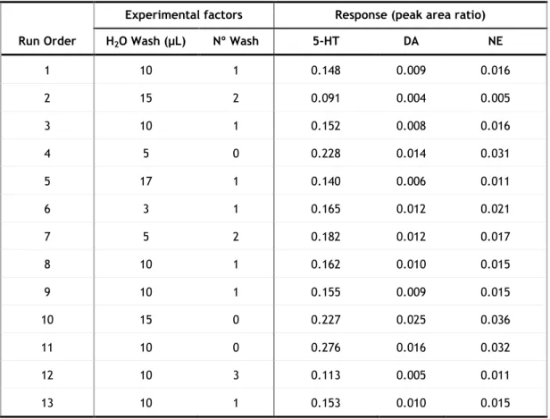Table 7: Response surface matrix of the experimental factors and the respective response