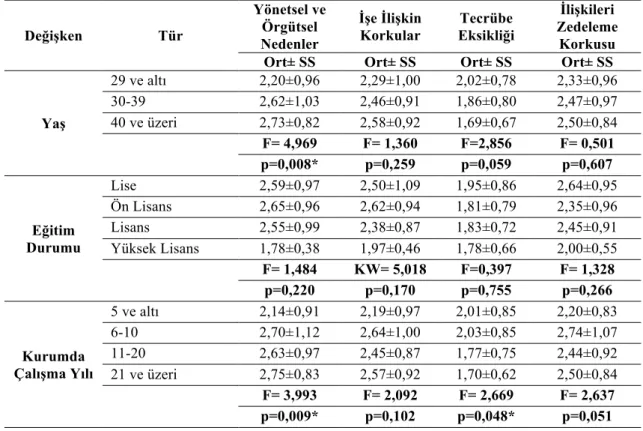 Tablo 4: Katılımcılara İlişkin Tanımlayıcı Bilgilerin Örgütsel Sessizlik Nedenleri  Alt Boyut Ortalamalarına Göre Karşılaştırılması