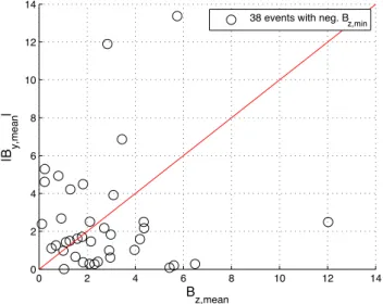 Fig. 4. The relation between the mean of the magnetic field in y- y-direction, |B y,mean | and z-direction, B z,mean of the 38  dipolariza-tion events with a negative B z,min (black circles)