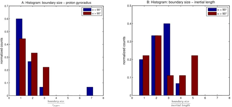 Fig. 5. The left panel (panel A) shows the histogram of the boundary size normalized by the proton gyro radius of the 24 dipolarization events and the right panel (panel B) shows the the histogram of the boundary size normalized by the ion inertial length