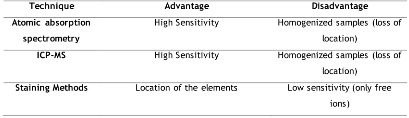 Table  1.1.  –  Example  of  some  traditional  methods  to  measure  metals  and  their  advantages  and  disadvantages