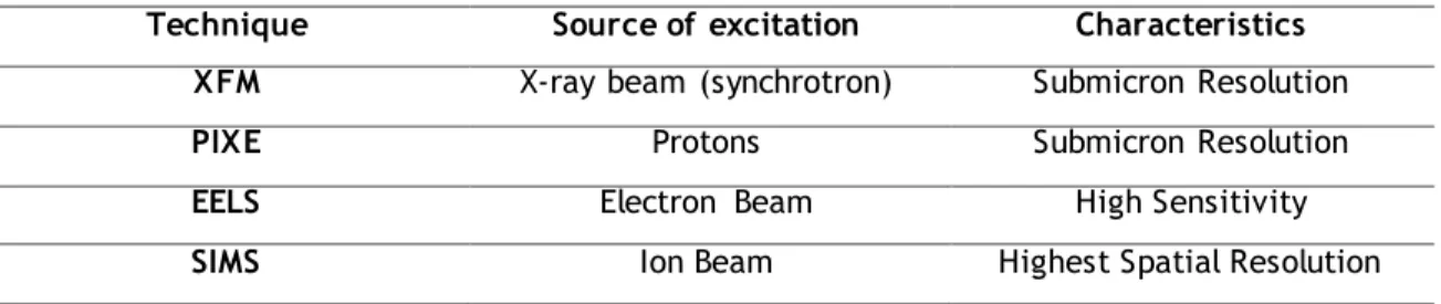 Table 1.2.  – Resume of some other techniques used to measure metals and their main characte ristics