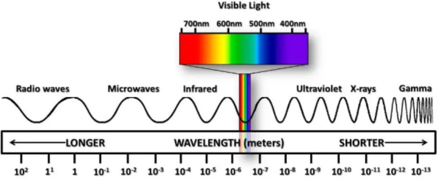 Figure 1.1 - Electromagnetic spectrum [15].  