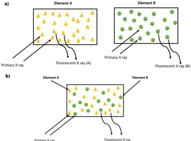 Figure 1.4. – a)  Emission of fluorescence, characteristic from a single element sample, b) fluorescence  emission  in  a  multi  element  sample