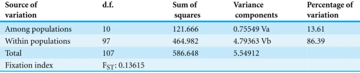 Table 3 Analysis of Molecular Variance (AMOVA) results.
