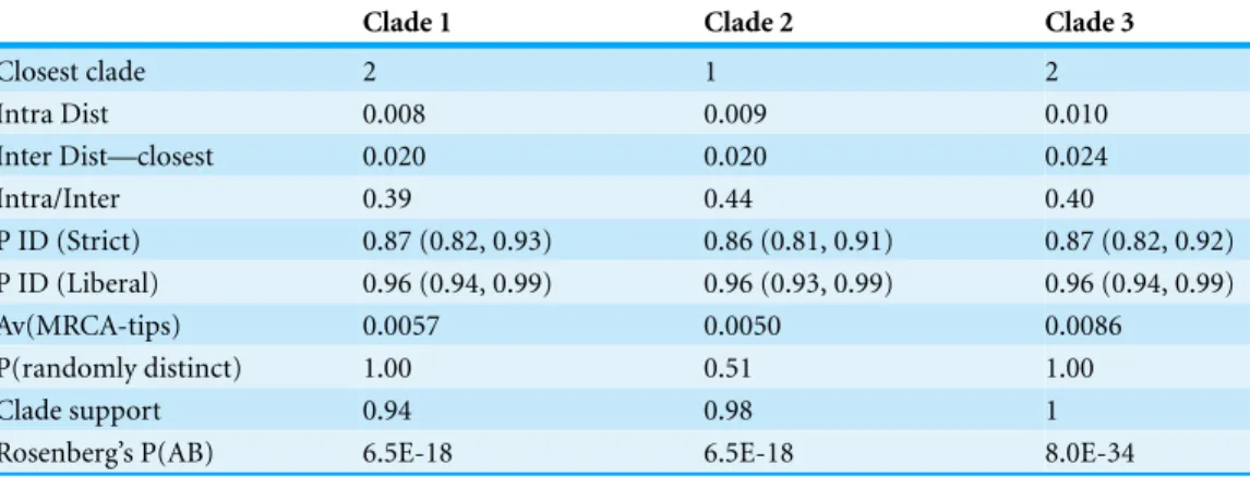 Table 4 Species delimitation results. Clade support is posterior probability from the Bayesian analysis for the node defining the clade (Fig