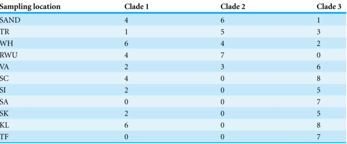 Table 5 Distribution of individuals in haplogroups. Number of individuals falling in haplogroups 1, 2, and 3 for each sampling location.