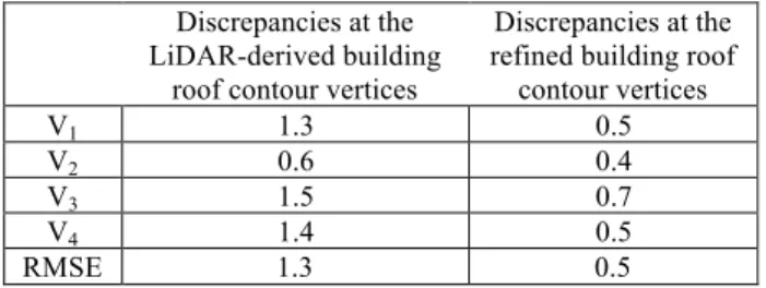 Table 1 - Discrepancies (in meter) between the LiDAR-direved  and reference building roof contours and between the refined 