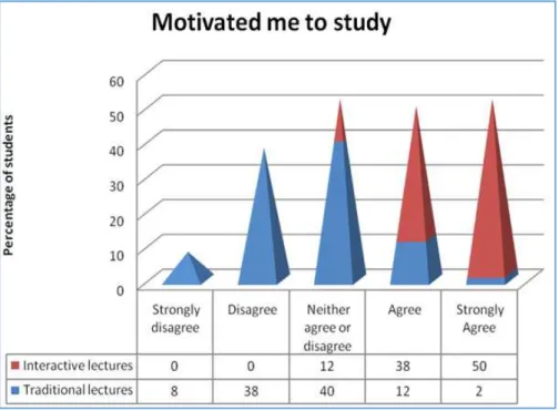 Fig. 3: Student’s feedback on “Created interest in lecture” 