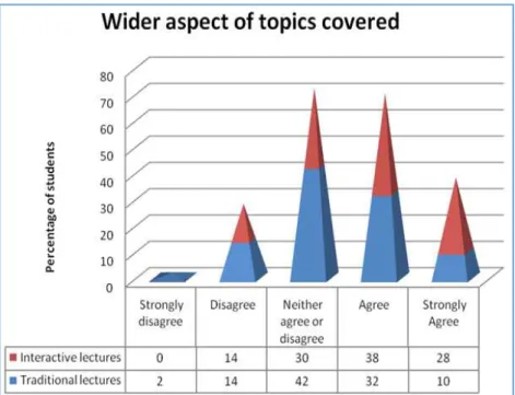 Fig. 5: Student’s feedback on “Enhanced my understanding” 