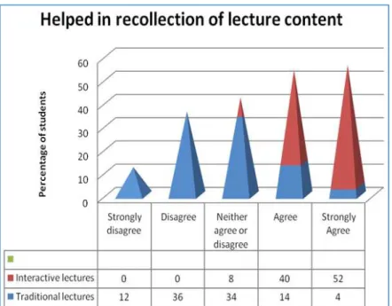Fig. 8: Student’s feedback on “Helped me clear doubt” 