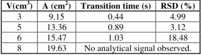 Table 1. Influence of the macroelectrode surface area on the analytical signal   of vitamin B 2