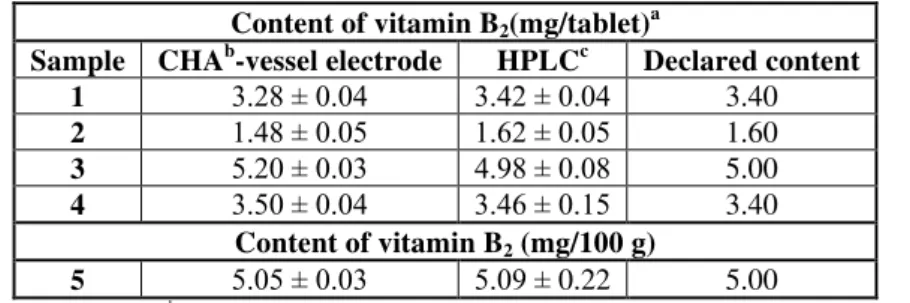 Table 3. Declared and found contents of VB 2  in pharmaceutical preparations calculated  by the proposed method and by HPLC 
