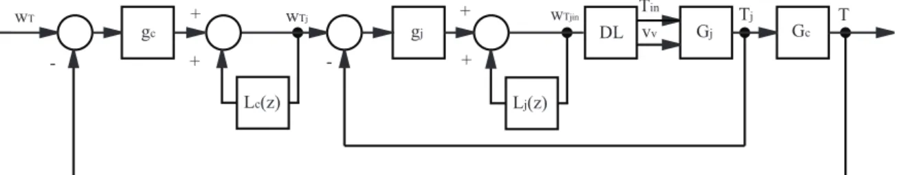 Figure 4 shows the batch reactor core temperature  T and the changing reference temperature,  w T , Figure  5 shows the batch reactor jacket temperature,  T j ,  Figure 6 shows the temperature of the chosen  heating-cooling medium,  T in , and Figure 7 sho