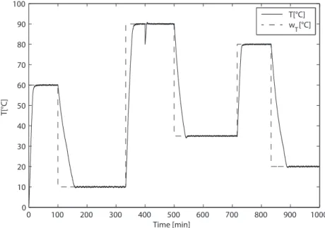 Figure 8. Control of the reactor core temperature with conventional PI controller connected in a cascade