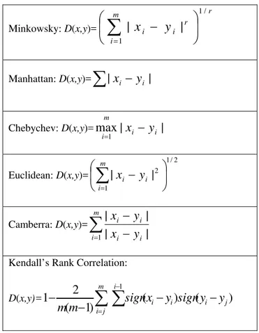 Table II.  Approaches to define the distance between  instances (x and y)  Minkowsky: D(x,y)= m r i riiyx /11||⎟ ⎠⎜⎞⎝⎛∑−=     Manhattan: D(x,y)= ∑ | x i − y i |