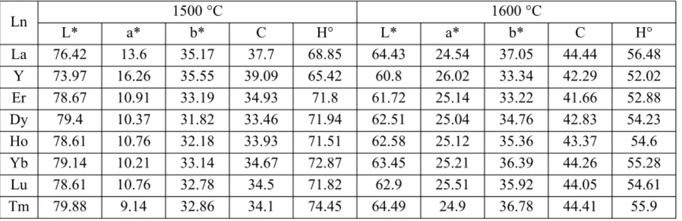Table 1. The effect of Ln and calcination temperature on the colour properties of the Ce0.9Tb0.05Ln0.05O1.975 pigments applied into ceramic glaze