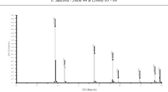 Table 3: The effect of calcination temperature on particle sizes of the Ce0.9Tb0.05Y0.05O1.975 pigments 