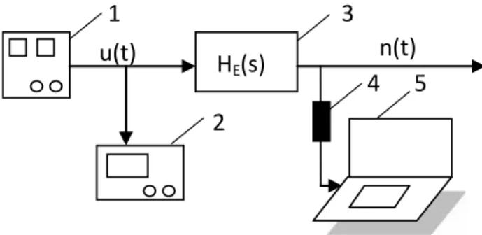 Figure 1.a. Diagram related t o the actuator ident ification.