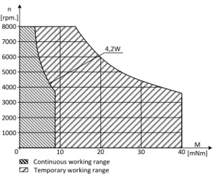Figure 4. Working range of the direct current motor c) Tachogenerator modelling