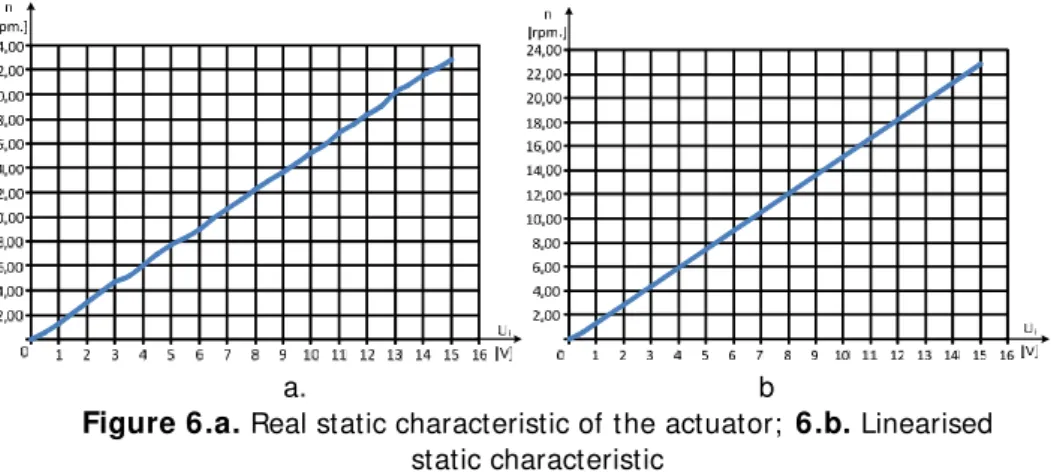 Figure 6.a. Real static characteristic of the actuator; 6.b. Linearised static characteristic