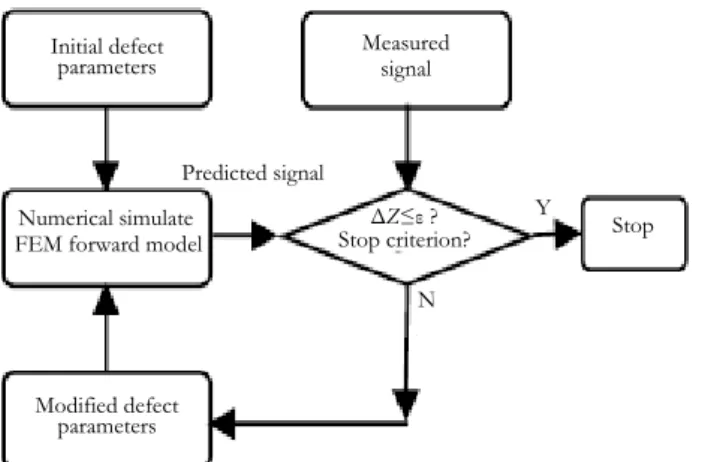 Figure 4: The flowchart of quantitative estimating size of deep defects in multi-layered structures from ECNDT signals using IACA.
