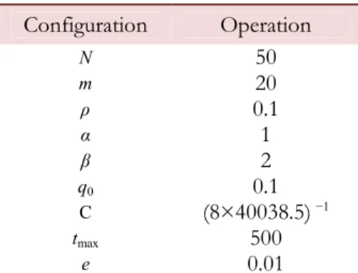 Table 1: IACA configuration. 