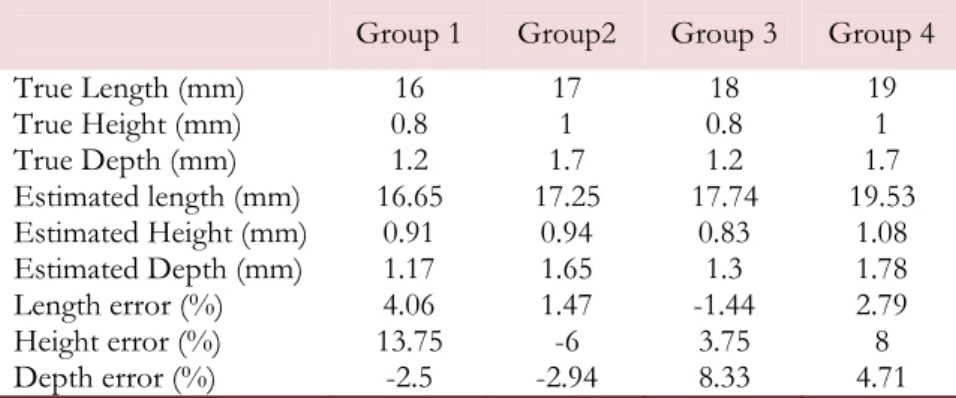 Table 5: Identification of defect using the least square method. 