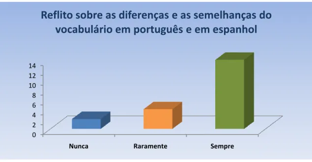 Gráfico 20 - Reflito sobre as diferenças e as semelhanças do vocabulário em português e  espanhol 