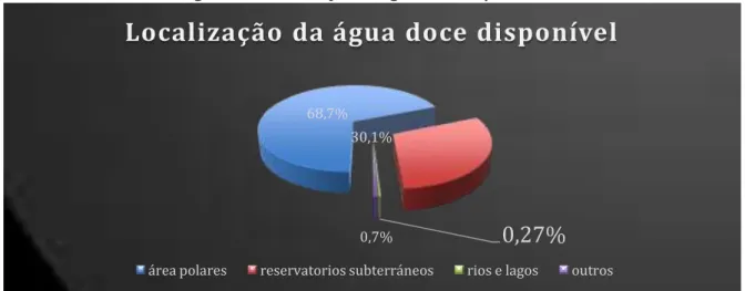 Figura 01 – Localização da água doce disponível 