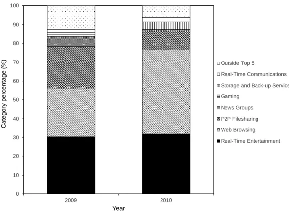 Figure 1.5: Percentage of traf c usage between 2009 and 2010 in Europe. Adapted from [17].