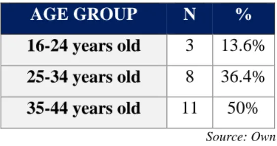 Table 1 – Bloggers’ sample distribution by age group 
