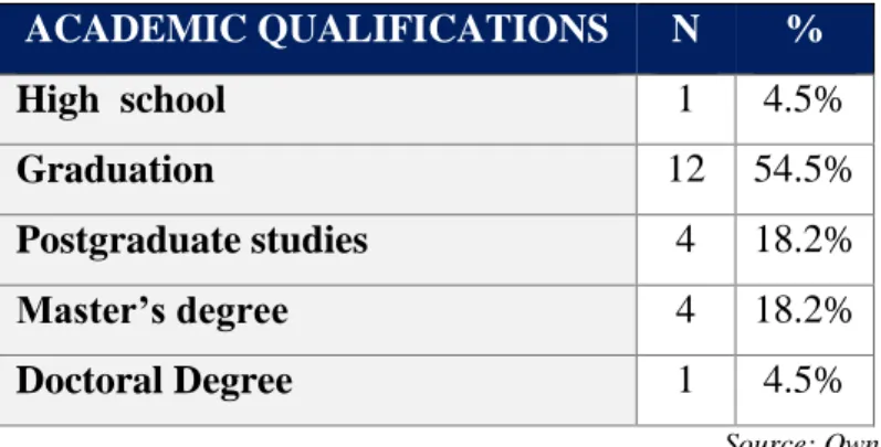 Table 2 – Bloggers’ sample distribution by academic qualifications