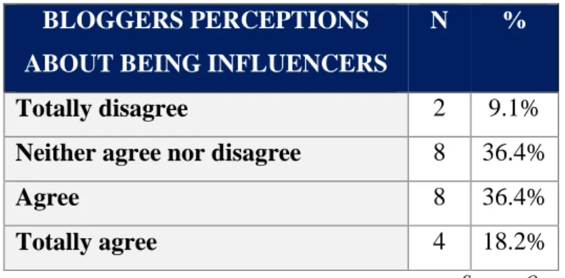 Table 5 - Bloggers' sample distribution by perceptions about being influencers 