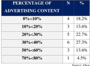 Table 7 - Bloggers' sample distribution by percentage of advertising content