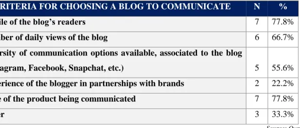 Table 14 - Brands' sample distribution by criteria for choosing a blog to communicate