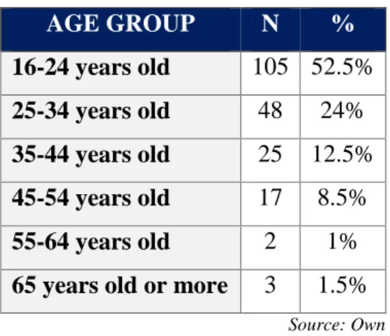 Table 16 – Consumers’ sample distribution by age group 