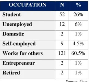 Table 18 - Consumers' sample distribution by occupation