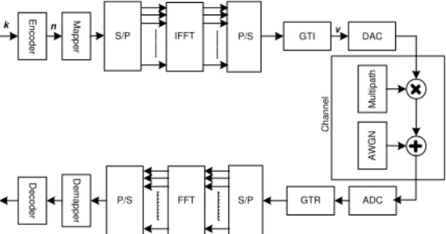 Figure 1: OFDMA Transceiver Block Diagram 
