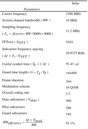 Table 1: Mobile WiMAX primitive parameters                