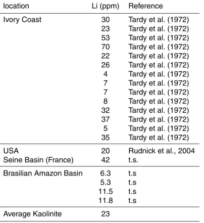 Table 1. Li concentrations measured in kaolinite (Tardy et al., 1972). These clays contain 0.2 % MgO (Tardy et al., 1972)