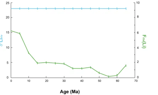 Figure 2. Simulation assuming constant δ 7 Li riv (in blue) as a function of time. As shown here, the seawater δ 7 Li record presented in Fig