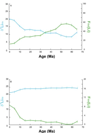 Figure 3. The two solutions of the model described in the text that can both explain the sea- sea-water record (see Eqs