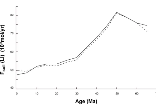 Figure 4. Flux of lithium incorporated into soil secondary phases as a function of time (F soil ), following solution #2 of the modeling (shown in Fig